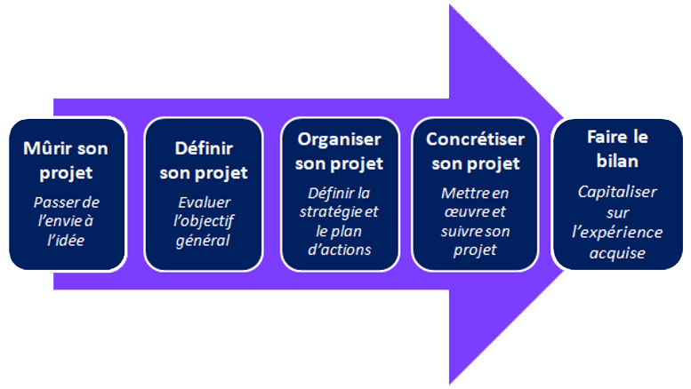 De l’envie à la mise en œuvre d’un projet