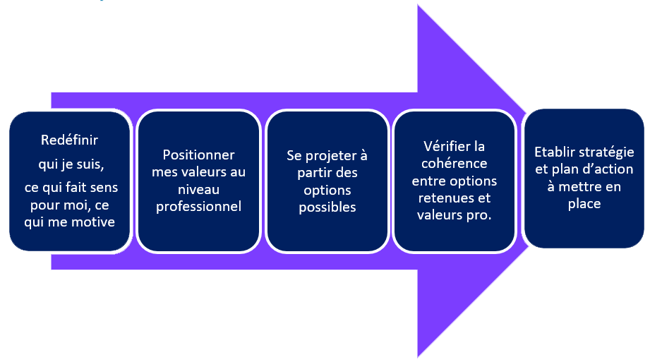 5 étapes de la demarche de coaching